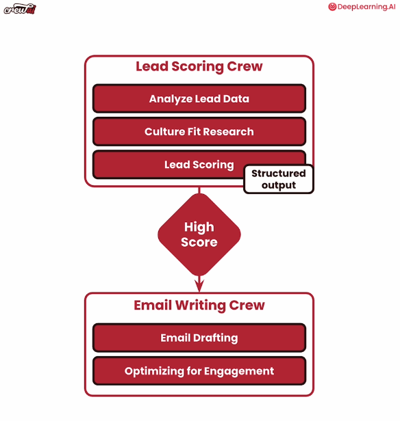 Agentic Sales Flow Diagram