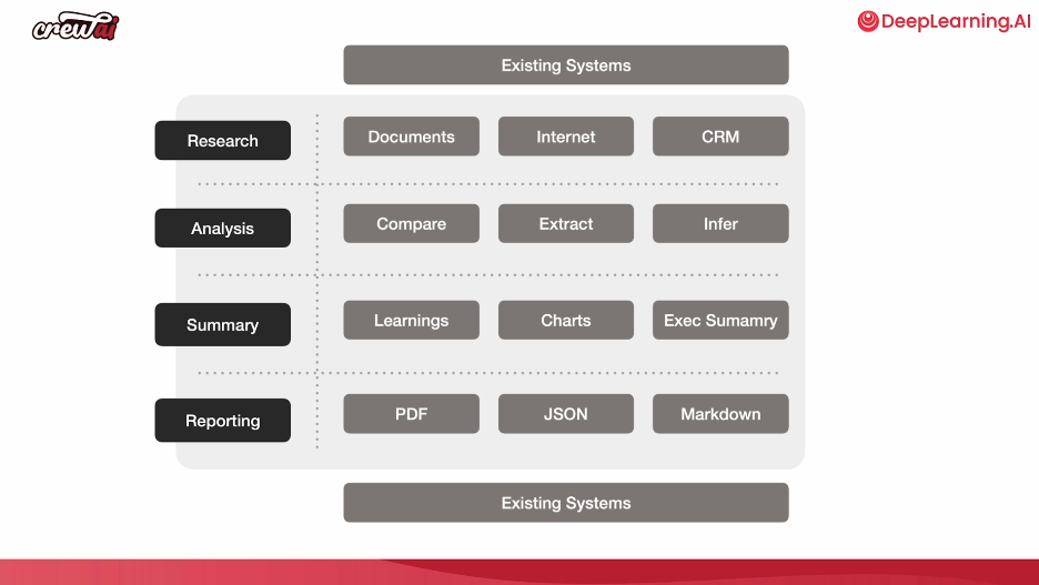 Use Case Stages
